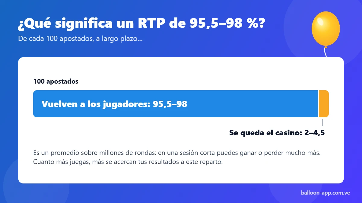 Qué significa el RTP de 95,5 a 98 % en Balloon