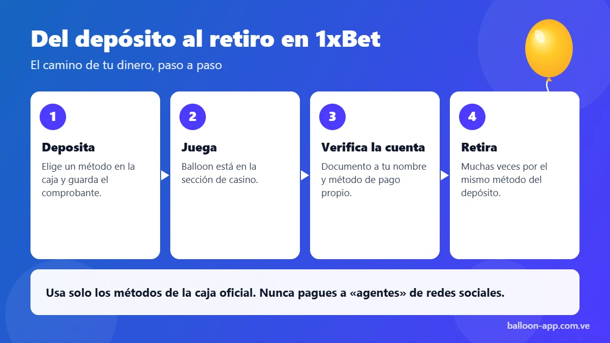 Del depósito al retiro en 1xBet, paso a paso