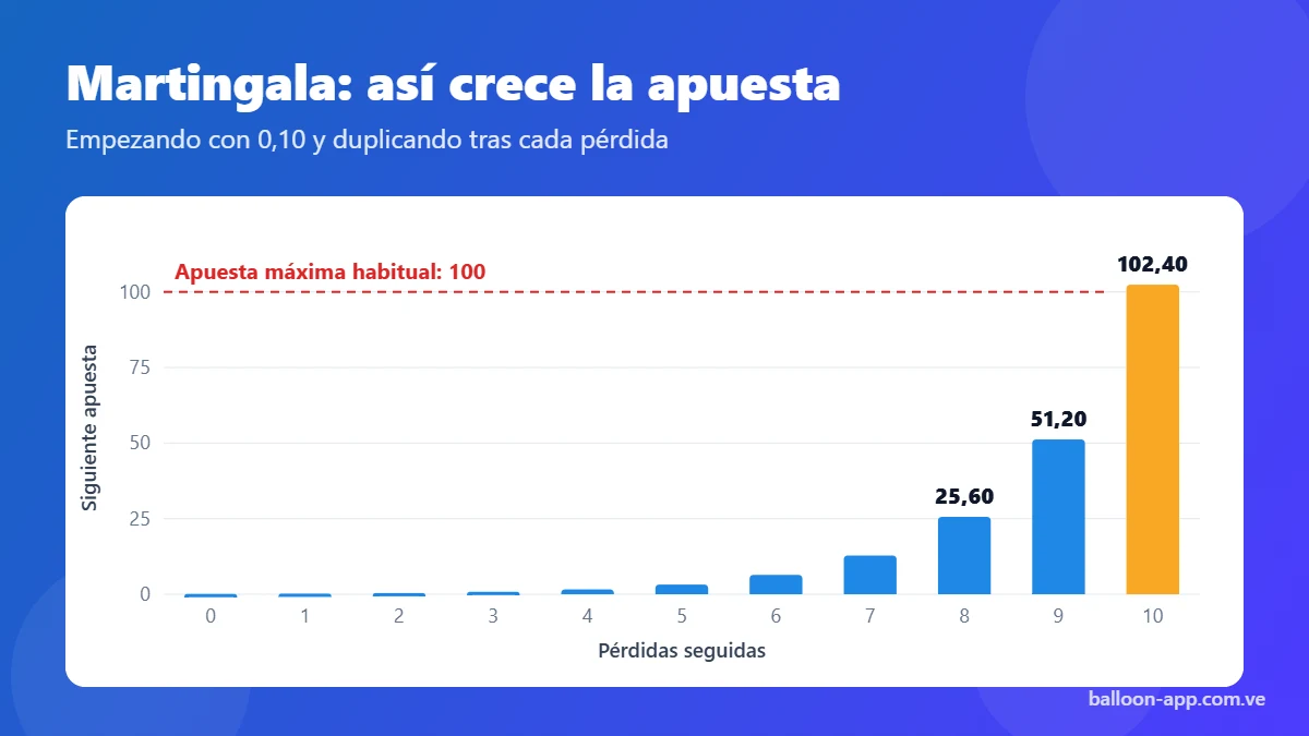 Gráfico: cómo crece la apuesta con la martingala en Balloon tras pérdidas seguidas